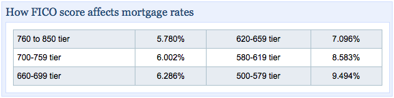 Bank Rate Comparision Credit Score