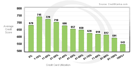Graph to Correlate Utilization and Credit Score
