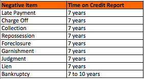 How Long Negative Items Stay on Your Credit Report